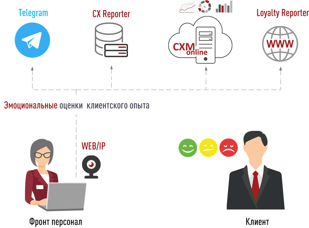 Монитор Эмоций 2.0. Эмоциональная Кнопка Лояльности