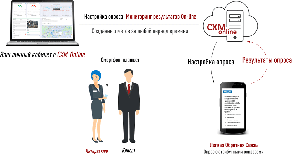 Опросы Напрокат. Анкетирование Напрокат