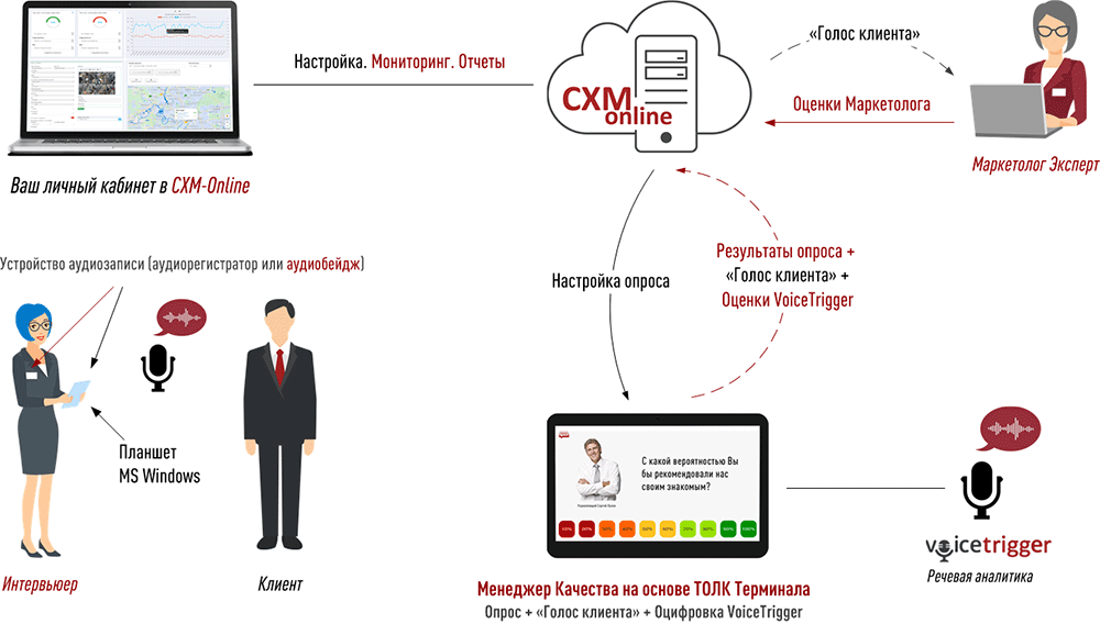 Опросы Напрокат. Опросы с оцифровкой «голоса клиента» Напрокат
