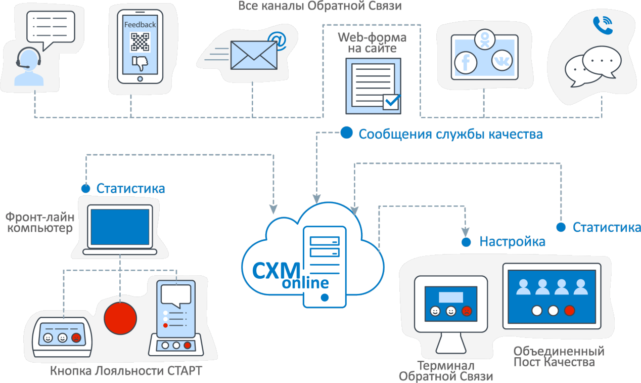 Система управления клиентским опытом - облачный сервис CXM online