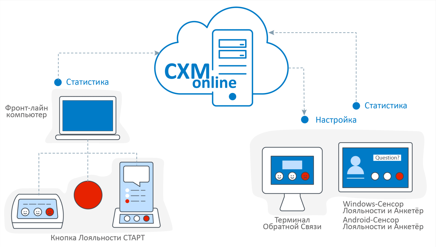 Облачный сервис CXM online