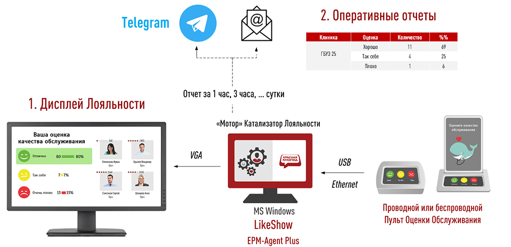Катализатор Лояльности