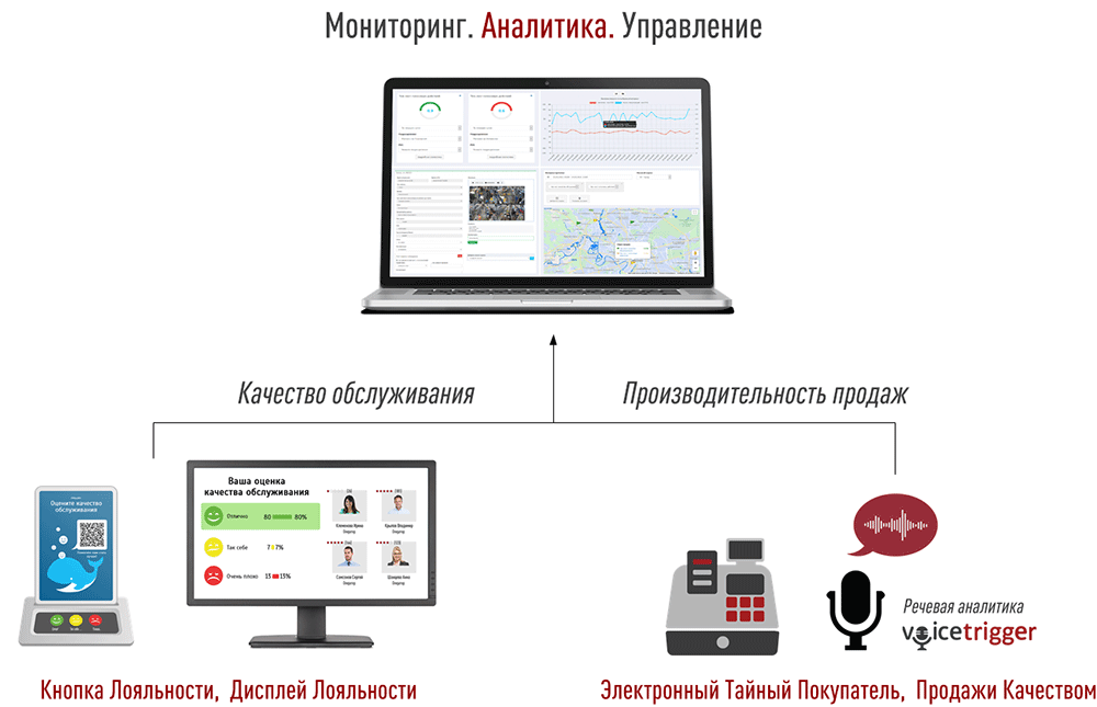 Комплексное управление качеством услуг и производительностью продаж