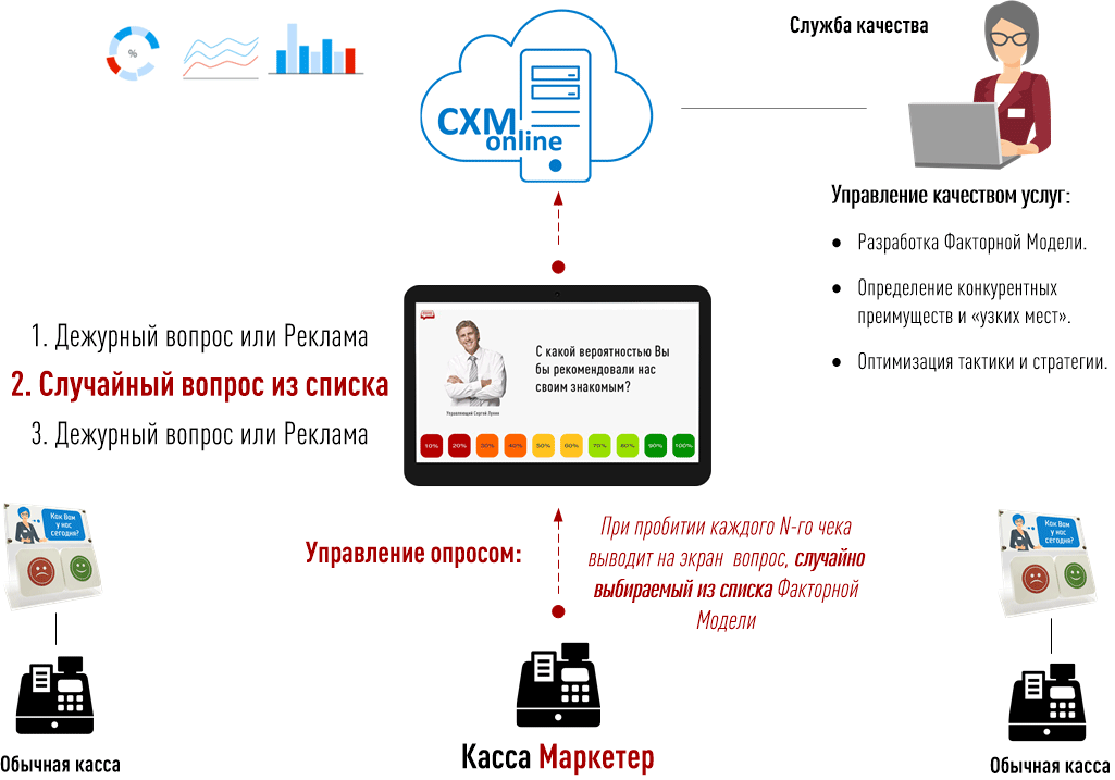 Управление качеством услуг магазина на основе Факторной Модели восприятия услуг покупателями (удовлетворенности покупателей)