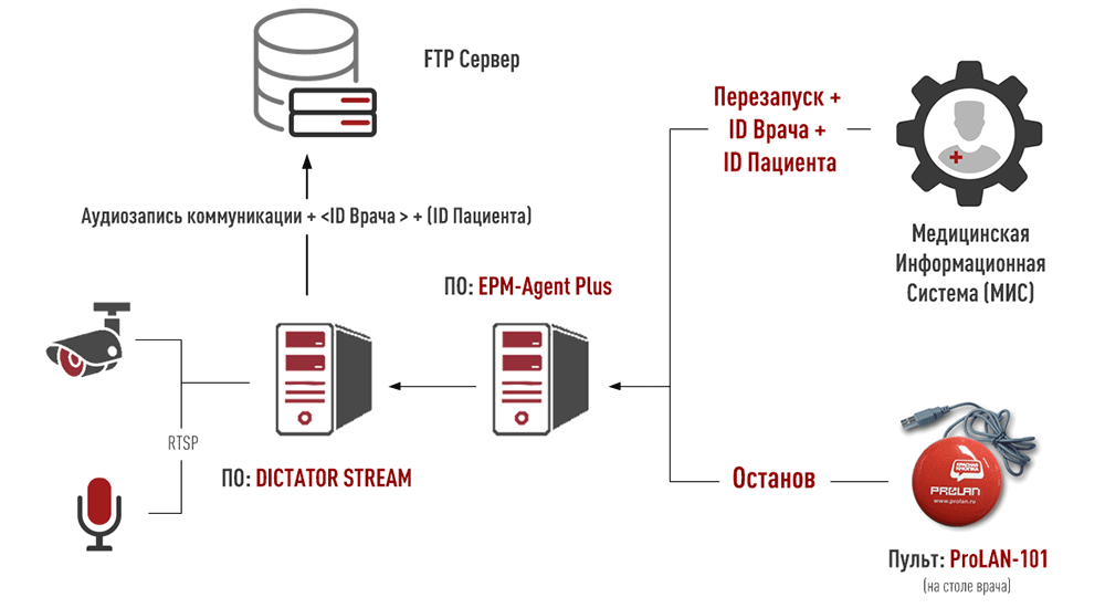 Решение МедПРОК СТАРТ