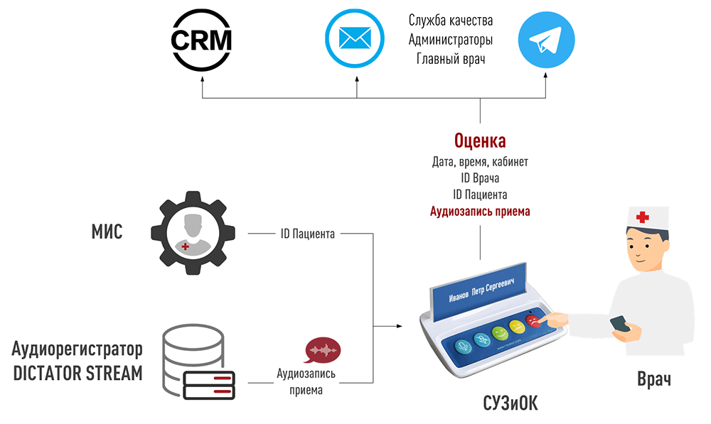 Решение МедПРОК СТАРТ. Врачебная оценка приема