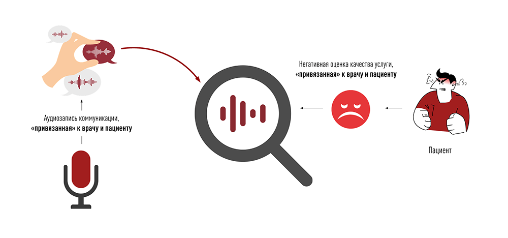 Решение МедПРОК СТАРТ. Интеграция с системами получения обратной связи от пациентов. Быстрое определение «узких мест