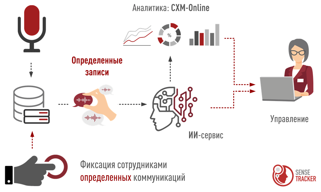 Две стратегии контроля выполнения стандарта обслуживания: внешний контроль и саморегуляция. Подход 2: Выборочный контроль на основе саморегуляции