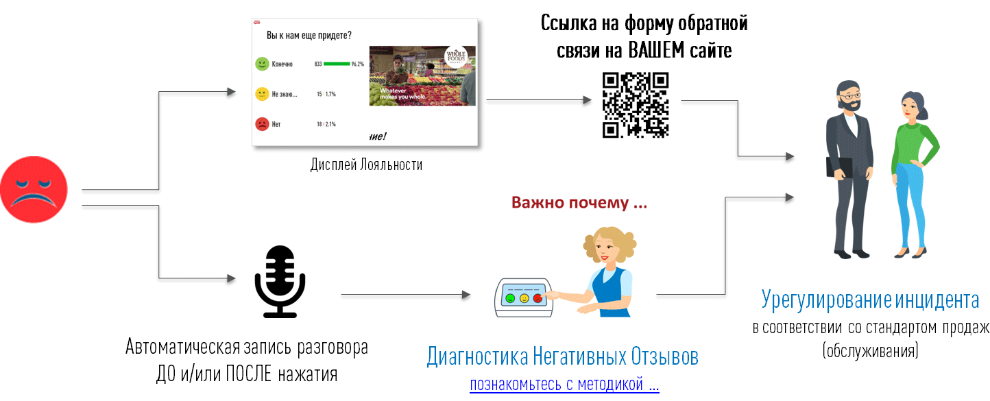 Возвращение недовольных клиентов