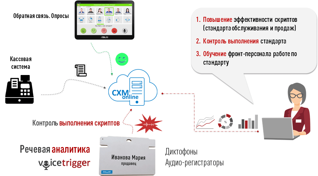 Речевая аналитика VoiceTrigger