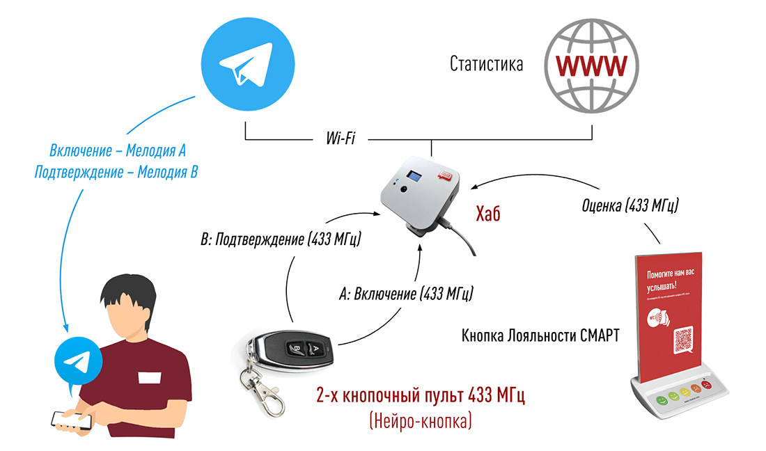 Простейший вариант технического решения