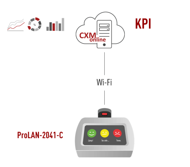 Легкий Монитор KPI на основе пульта ProLAN-2041-C. Схема решения
