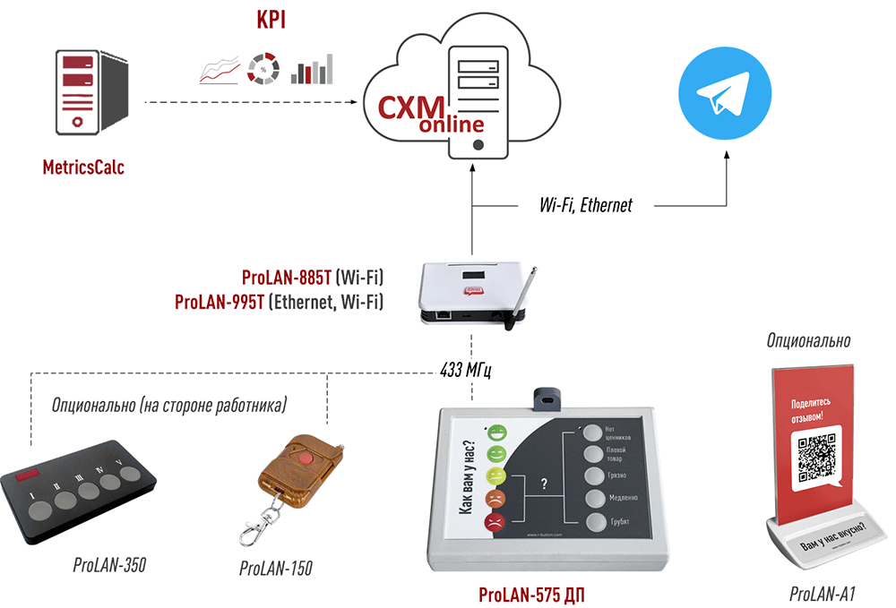 Комплектация №2: Легкий Монитор KPI на основе пульта ProLAN-575ДП