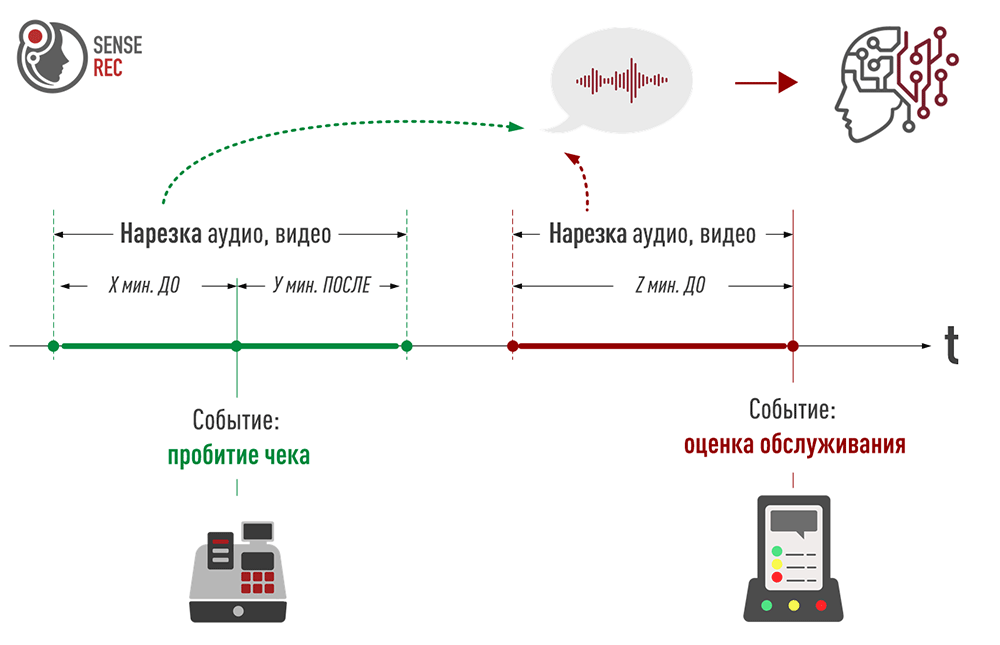 Программный Аудио + Видео регистратор SenseRec. Автоматическая нарезка и оценка аудио- и видеозаписей записей по ключевым событиям